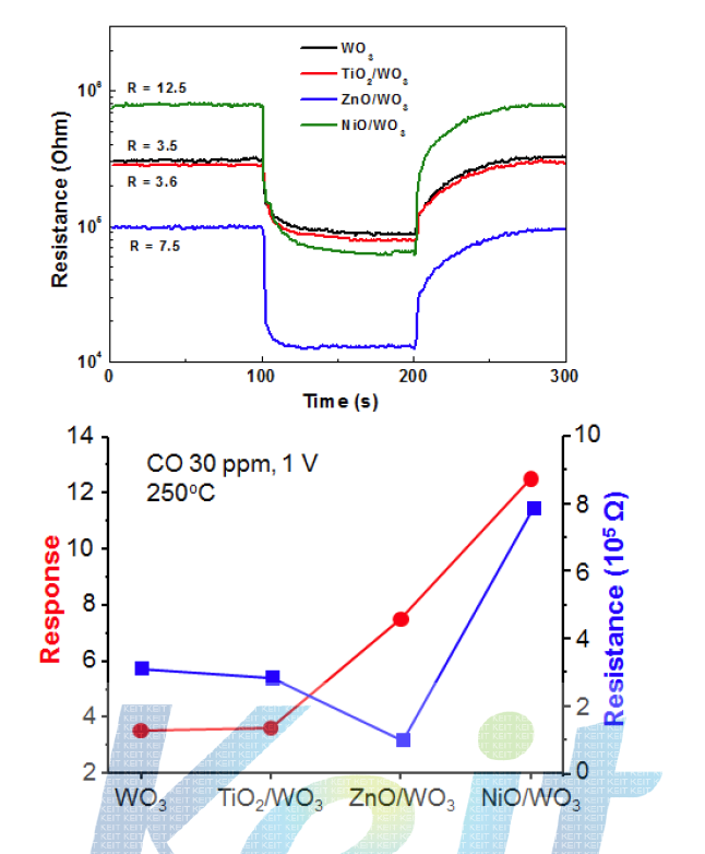 2종 적층 3차원 박막 가스 센서의 250oC에서의 50 ppm CO 가스에 대한 반응 곡선 및 구조별 감응도를 나타낸 그래프.