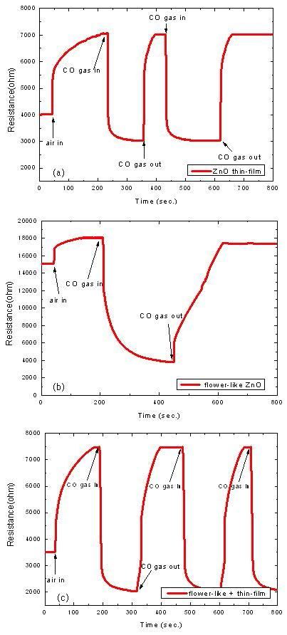 ZnO 박막 및 3차원 나노구조체의 CO 가스 감응 특성