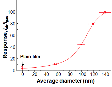 2차원 TiO2 박막 가스 센서와 직경에 따른 TiO2 나노튜브 박막 가스센서의 감응도 비교 그래프