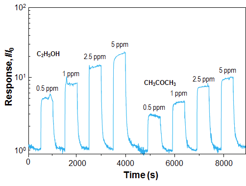 에탄올, 아세톤 가스에 대한 TiO2 나노튜브 박막 가스센서의 가스 감응 한계를 나타내는 그래프