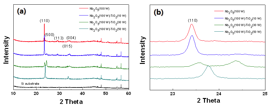 Nb2O5와 TiO2의 조성에 따른 X-ray회절 패턴