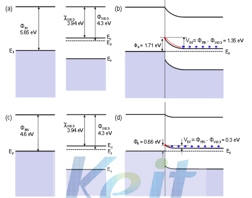 Pt전극과 WO3, ITO전극과 WO3 에서의 접합 전과 후의 에너지 밴드의 변화를 나타태는 그림.