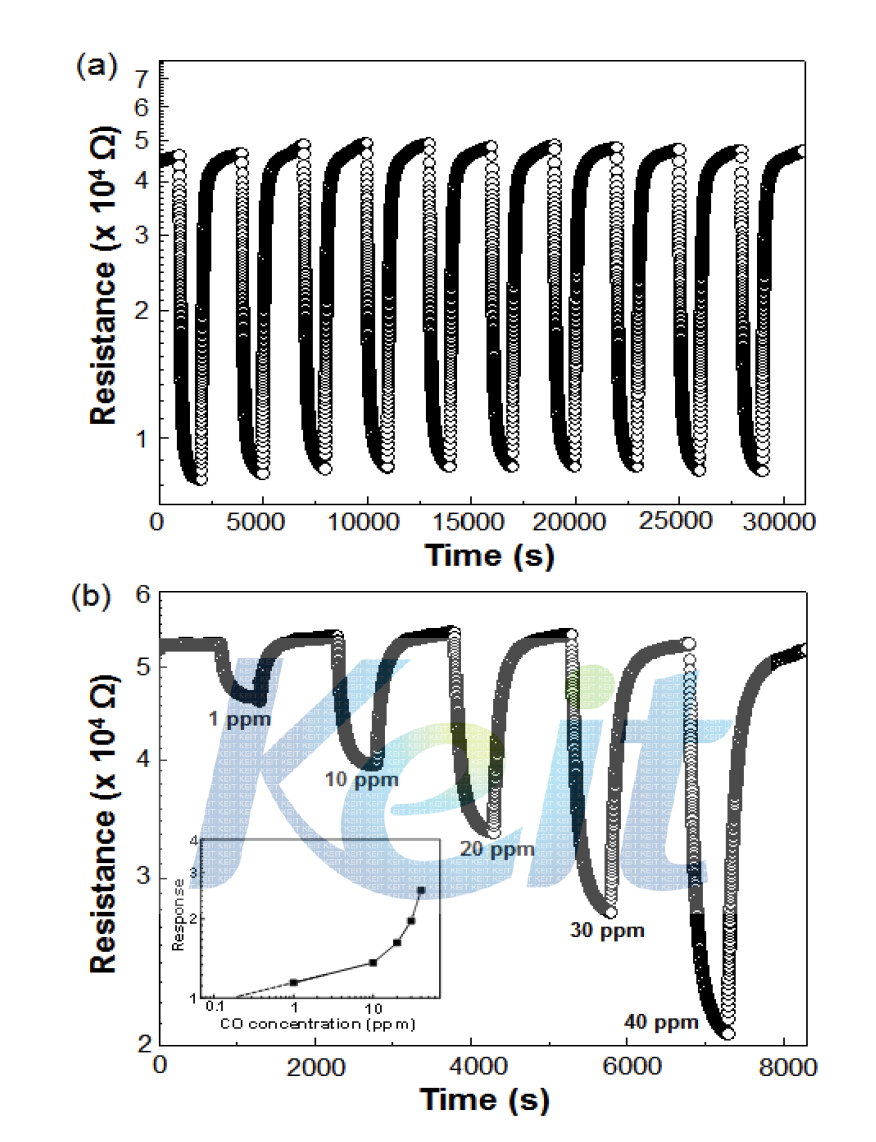 ITO 전극을 사용한 WO3 가스 센서의 (a) 안정성과 (b) CO 가스에 농도에 따른 감응도 변화를 나타내는 그래프
