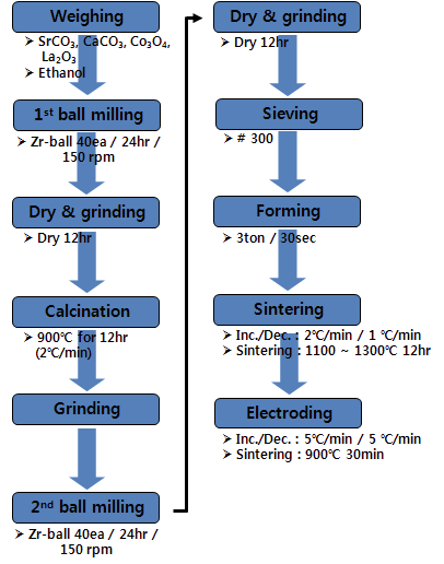 Experimental Procedure of LaCoO3 ceramics