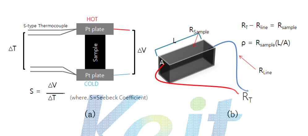 (a) Diagram of measuring seebeck coefficient (b) Diagram of calculating electrical resistivity