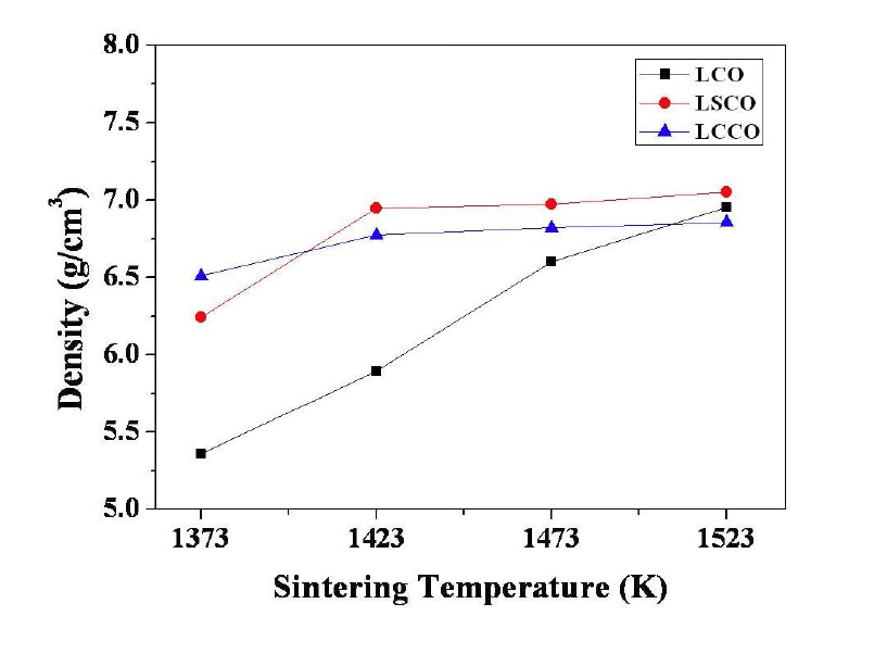 The density of La(1-x)MxCoO3 (M=Sr, Ca ; x = 0, 0.1) ceramics.