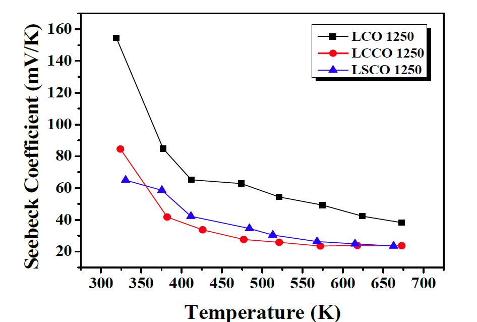 Temperature dependence Seebeck coefficient of La(1-x)MxCoO3 (M=Sr, Ca ; x = 0, 0.1) ceramics sintered at 1523 K