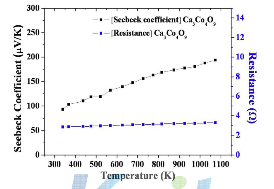 Temperature dependence Seebeck coefficient and resistance of Ca3Co4O9 ceramics