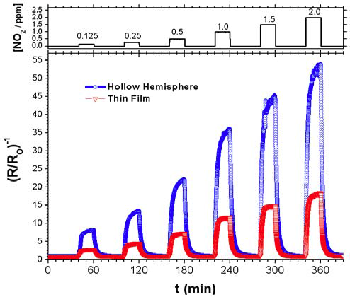 The resistance response of macroporous (templated) versus plain (control) SnO2 films during exposure to increasing concentrations (between0.125 and 2 ppm) of NO2 in air at T=250 °C.