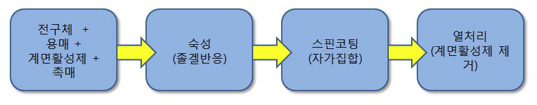 폐쇄형 메조기공구조 산화물 박막의 형성 방법