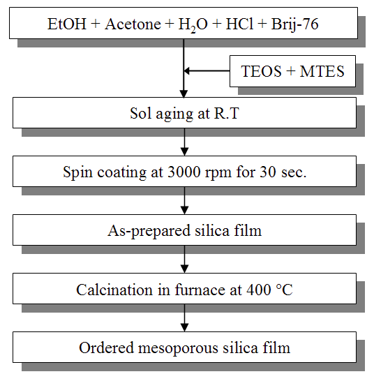 규칙성 메조기공 실리카 박막의 합성 절차