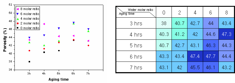 물 농도와 숙성 시간 변화에 따른 규칙성 메조기공 알루미나 박막의 기공율 변화