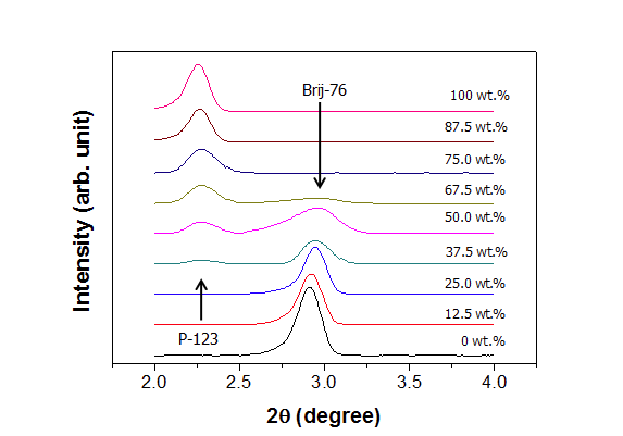 혼합 계면활성제의 질량비에 따른 저각 XRD 패턴
