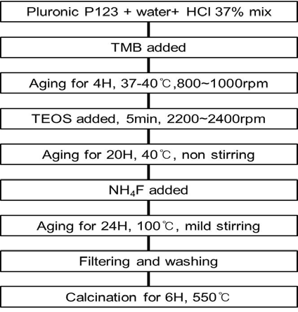 Experimental procedure for the fabrication of microbeads