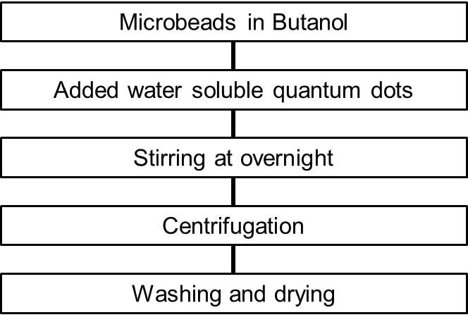 Experimental procedure for the fabrication of the Quantum dots incorporated microbeads