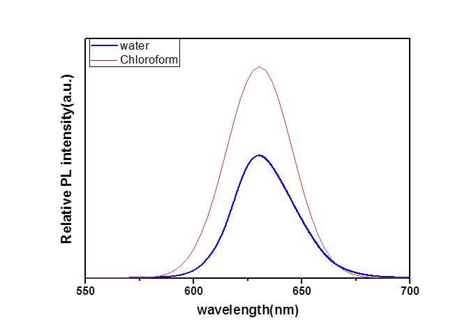 Relative PL intensity of water-dissolved Quantum dots . Red line is CTAB dissolved in water solvent and blue line is CTAB dissolved in Chloroform.