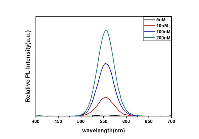 Change of PL spectra of the Quantum dots incorporated microbeads as a function of Quantum dots molarity