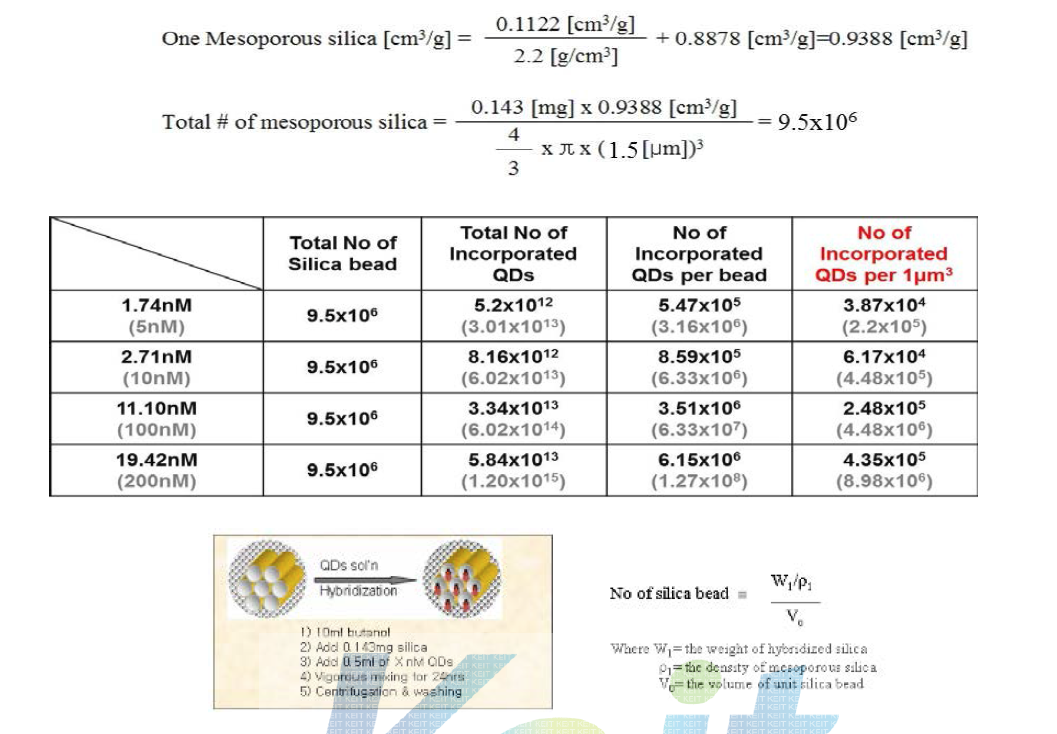 The number of CdSe/ZnS quantumdots-incorporated in mesoporous silica beads.