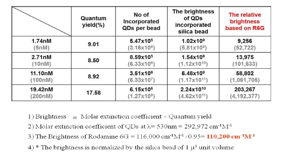 The Relative brightness of CdSe/ZnS quantum dots-incorporated mesoporous silica beads.