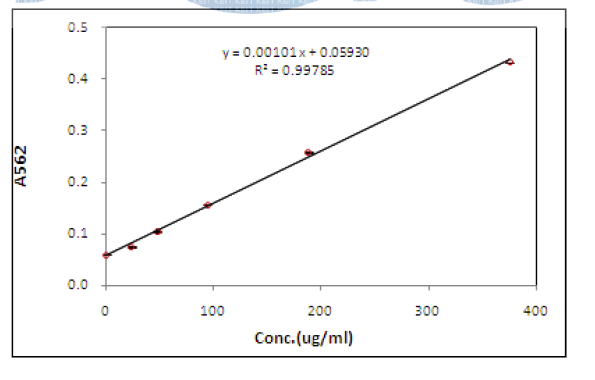 BSA standard curve