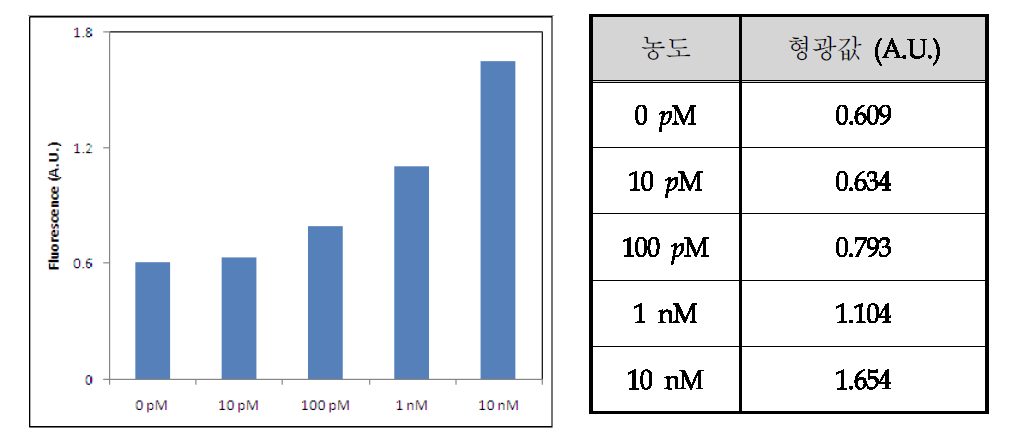 다양한 농도의 B형 간염 바이러스에 대한 형광 반응의 Image J 결과 값