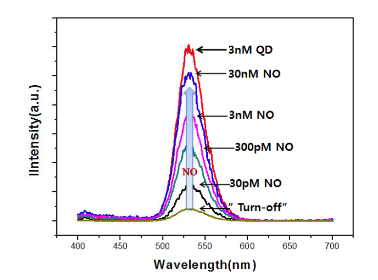 The intensity change of PL spectra of the CdSe/ZnS quantum dots containing dirhodium complex as a function of the concentration of DEA/NO.