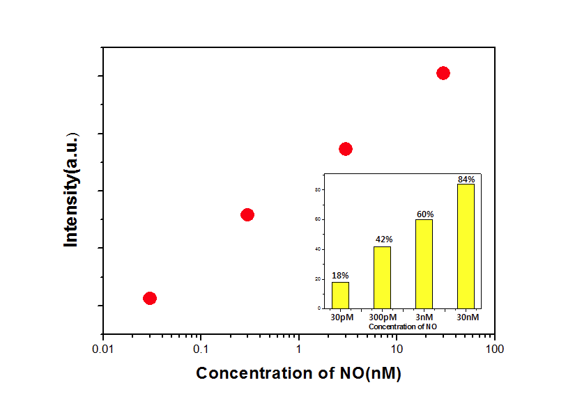 The intensity change of PL spectra of the CdSe/ZnS quantum dots containing dirhodium complex as a function of the concentration of DEA/NO