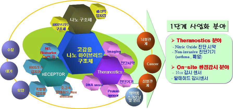 사업화 전략