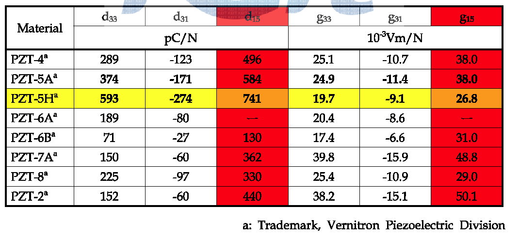 여러가지 PZT압전 재료에 대한 압전 계수