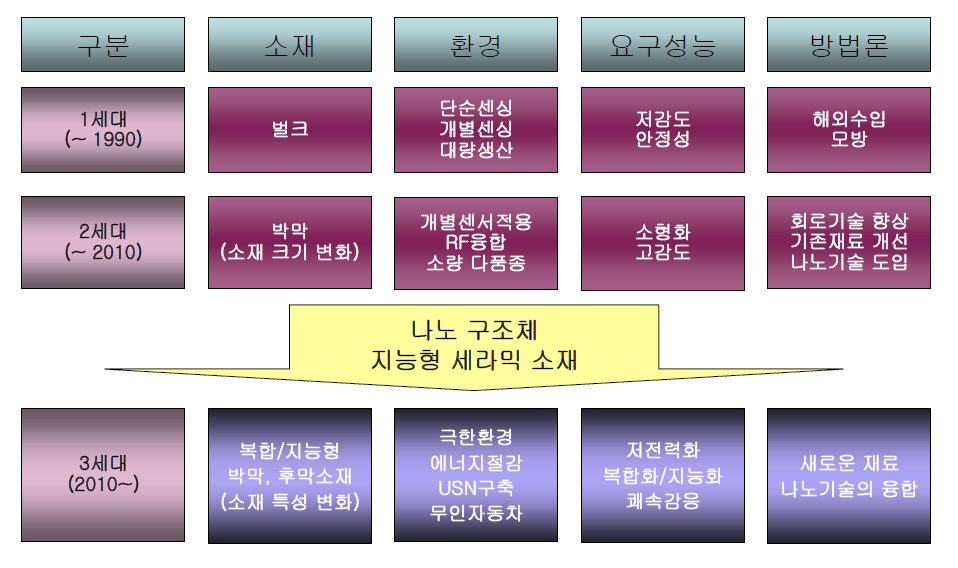 지능형 세라믹 소재의 발전 방향