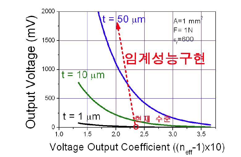 전압출력지수와 두께에 따른 출력전압의 변화