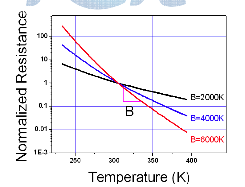 열응답도 B 상수의 변화에 따른 써미스터 소재의 저항변화