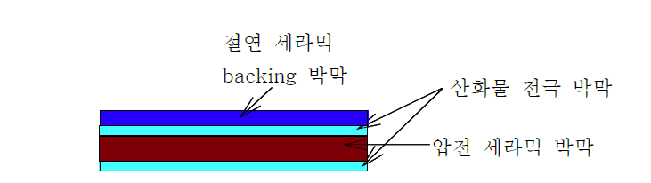 3종 4층의 세라믹 박막소재 개념도