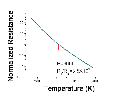 열응답도 B상수 6000일때의 온도에 따른 저항의 변화