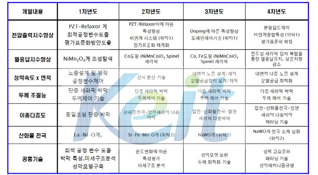 연차별 주요 연구 내용 요약