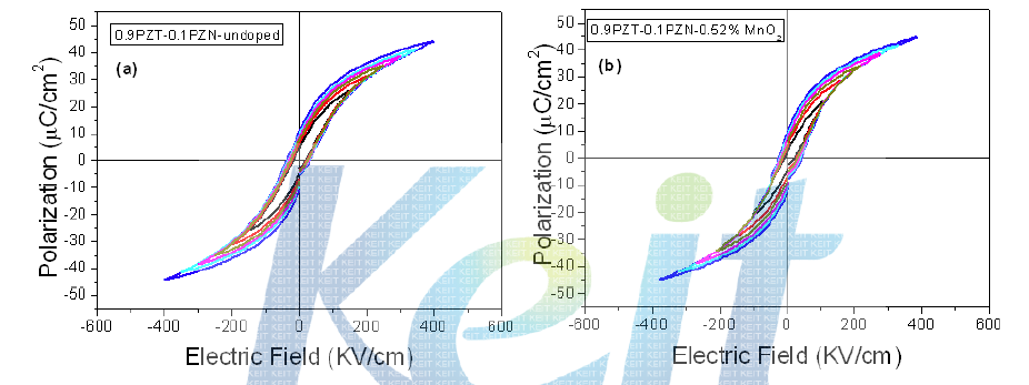 상온 분사 공정에 의해 제조된 PZT-PZN계 압전 박막의 Mn 첨가 여부에 따른 전장대 분극특성평가 (a) 도핑이 되지 않은 박막, (b) Mn이 도핑된 박막