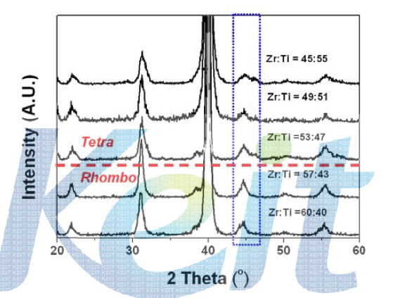 PZT-PMnN 계 압전 박막의 Zr:Ti 비율에 따른 XRD 분석 결과