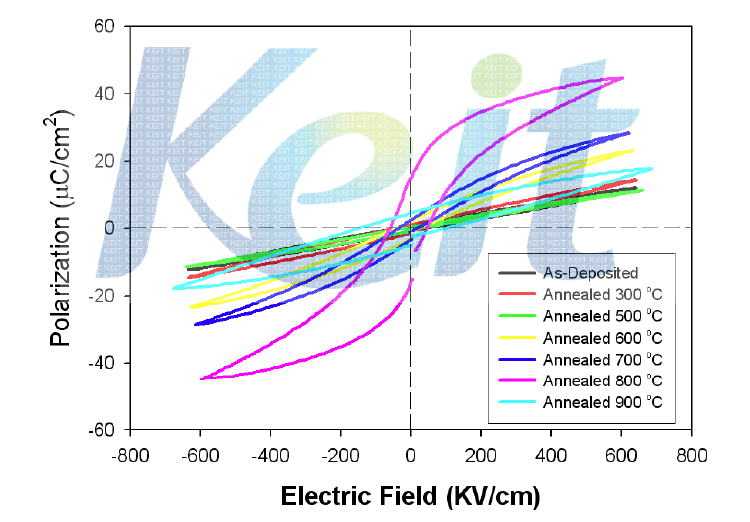 상온 분사 공정에 의해 제조된 KNN-LSO 비연 압전 박막의 열처리 온도에 따른 강유전 이력곡선