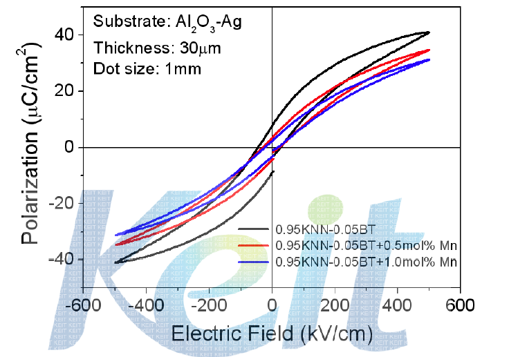 상온 분사 공정에 의해 제조된 KNN-BT 비연 압전 박막의 Mn 첨가에 따른 강유전 이력곡선