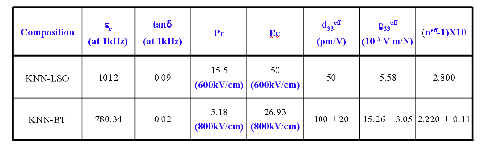 상온 분사 공정에 의해 제조된 KNN계 비연 압전 박막의 주요 전기적 특성 요약
