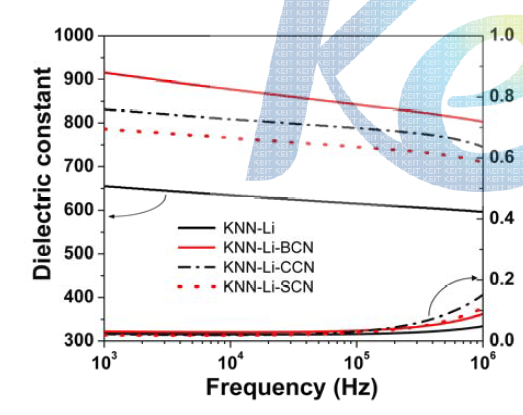 KNN-Li-CPs 비연 압전 박막 소재의 구동 주파수에 따른 유전특성의 변화