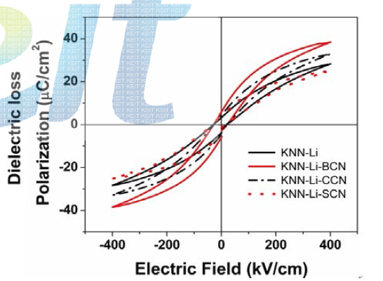 KNN-Li-CPs 비연 압전 박막 소재의 강유전 이력 곡선