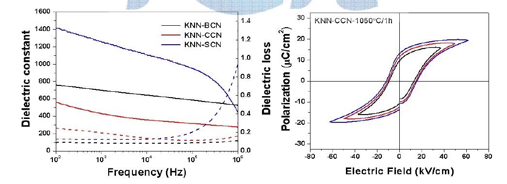 후열처리 된 KNN-CPs 비연 압전 세라믹 박막의 주파수에 따른 유전 상수와 유전 손실의 변화, 강유전 이력 곡선