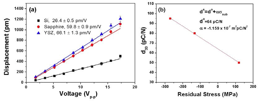 (a) 기판의 종류에 따른 역압전 효과; 구동 전압에 따른 레이져 변위 측정 결과, (b) 잔류응력에 따른 정압전 효과에 따른 압전 상수의 변화