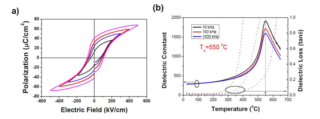 상온 분사 공정에 의해 제작된 다결정 PbTiO3 박막의 강유전 이력곡선과, 온도에 따른 유전 특성의 변화.