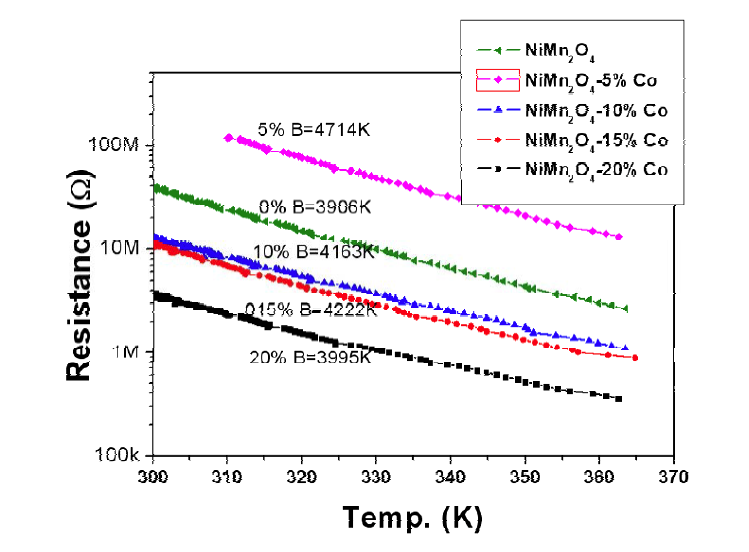 상온 분사 공정에 의해 제조된 Co-doping NiMn2O4 스피넬 NTC 박막의 온도변화에 따른 저항변화