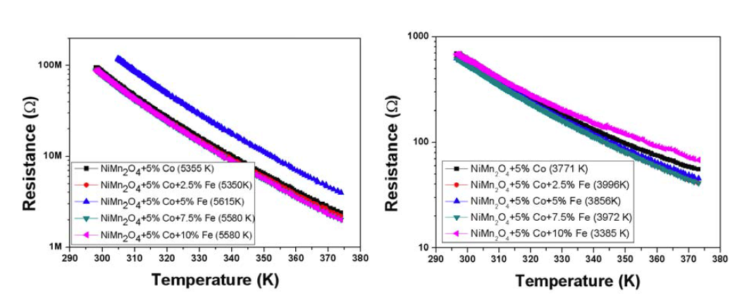 (좌) 상온 분사 공정에 의해 제조된 Co+Fe-doping NiMn2O4 스피넬 NTC 박막과 (우) 소결체의 온도변화에 따른 저항변화.
