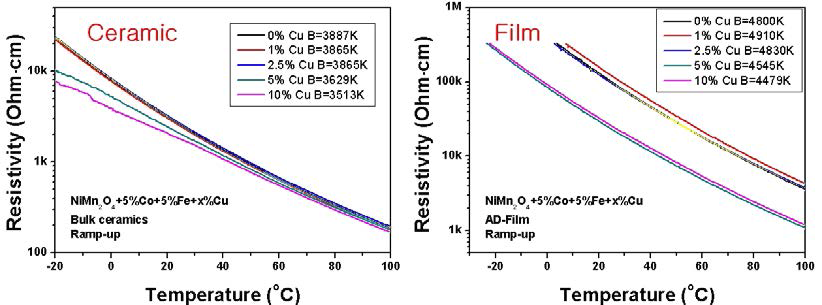 NMO+5%Co+5%Fe NTC 소재의 온도에 따른 비저항의 변화