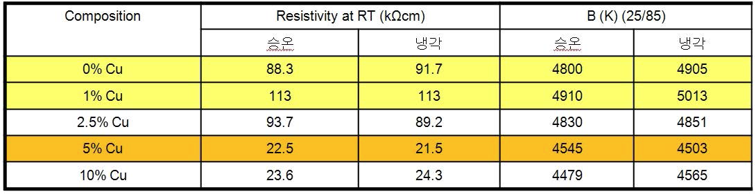 Cu도핑에 따른 NTC 박막 소재의 상온 저항과 B 상수의 요약