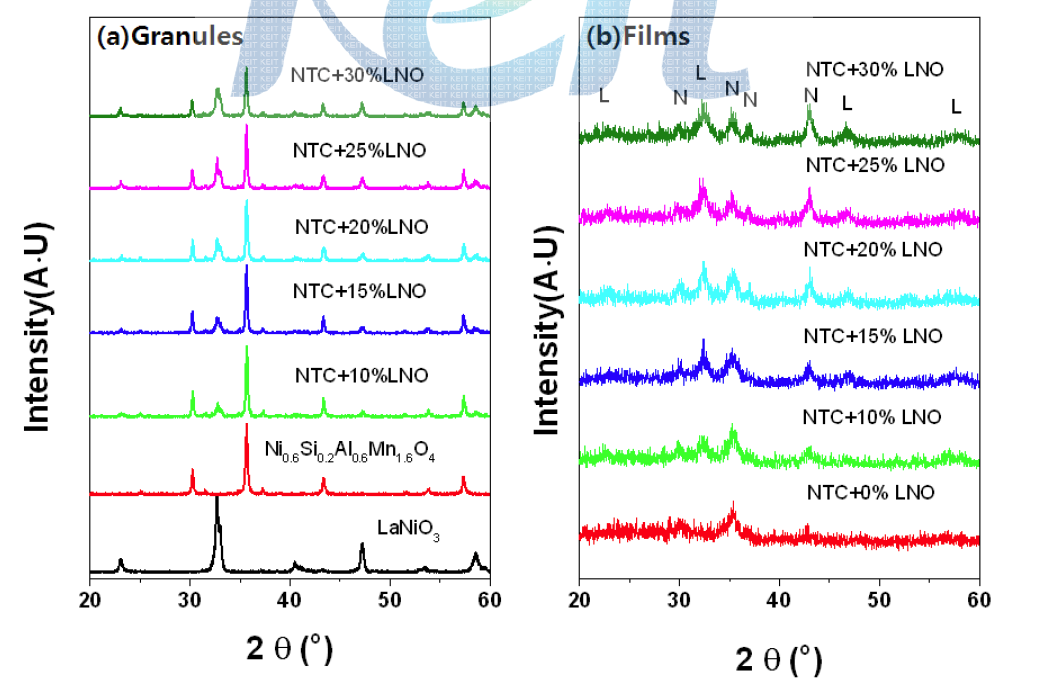 NTC-LNO 복합 과립과 성막된 필름의 XRD 분석 결과
